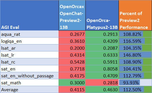 OpenOrca-Platypus2-13B AGIEval Performance