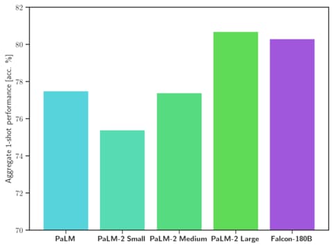 Palm 2 comparison