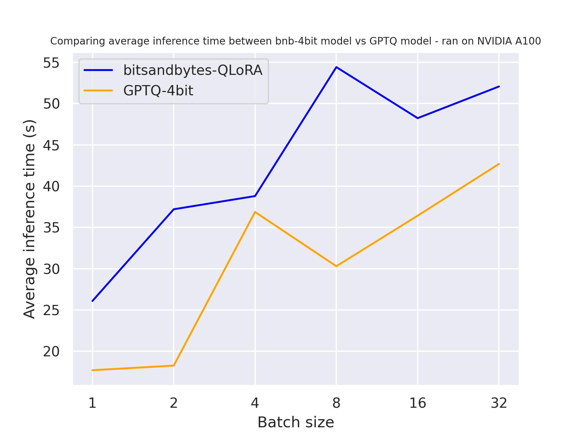 Benchmark A100 512 tokens