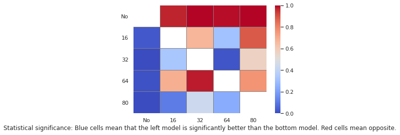 Almost Stochastic Order Tests on Development set